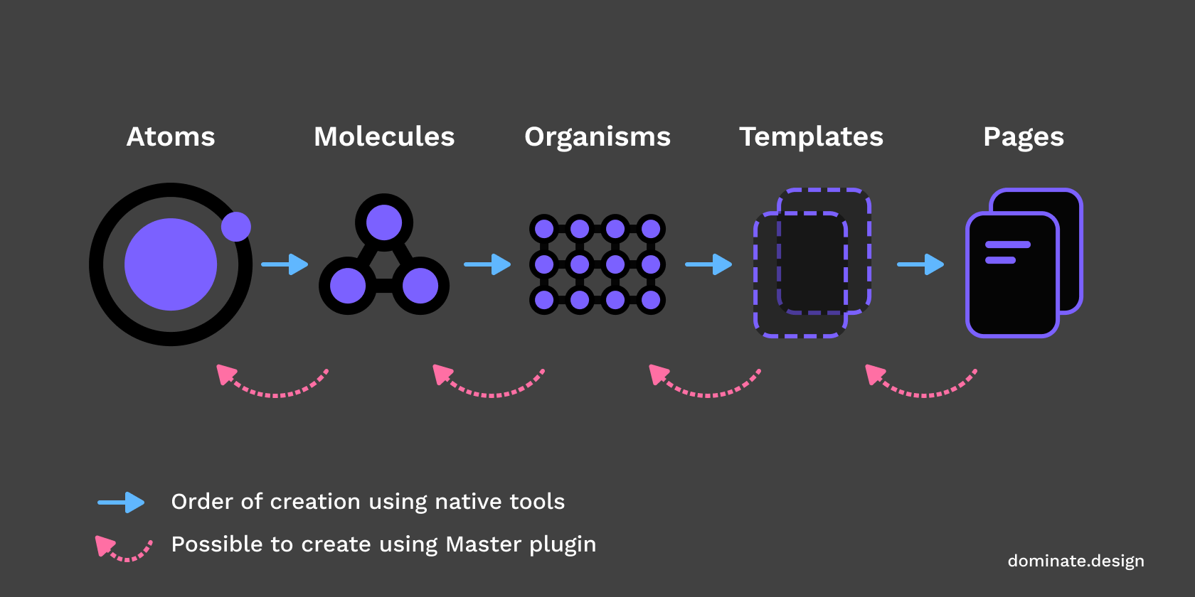 Atomic design structure: Atom, Molecule, Organism, Template, Page. Order of creation is sequential and linear in Figma natively. Order of creation can be reversed using Master plugin.